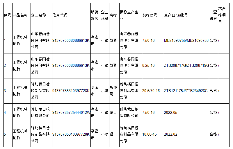 本次抽查主要對(duì)產(chǎn)品的拉伸強(qiáng)度、拉斷伸長(zhǎng)率、磨耗量、硬度、胎面膠/緩沖膠與緩沖簾布層粘合強(qiáng)度、緩沖簾布層間粘合強(qiáng)度、緩沖層與簾布層粘合強(qiáng)度、簾布層間粘合強(qiáng)度、胎側(cè)膠與簾布層粘合強(qiáng)度、外觀質(zhì)量等10項(xiàng)指標(biāo)進(jìn)行了檢驗(yàn)。