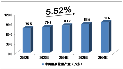 中國輪胎翻新年產量將達800萬條 中國輪胎翻新年產量將達800萬條