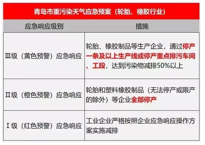 因為在去年12月空氣高污染時期,山東、東營等多地當(dāng)?shù)卣鸵呀?jīng)出手加大力度整治這些企業(yè),明確要求,“輪胎和塑料橡膠制品等企業(yè)全部停產(chǎn)”。 因為在去年12月空氣高污染時期,山東、東營等多地當(dāng)?shù)卣鸵呀?jīng)出手加大力度整治這些企業(yè),明確要求,“輪胎和塑料橡膠制品等企業(yè)全部停產(chǎn)”。