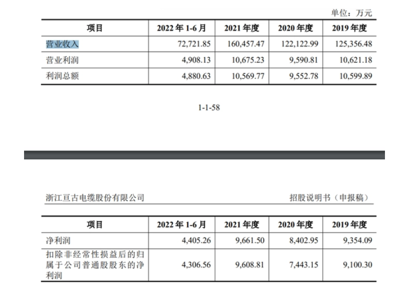 亙古電纜控股股東及實際控制人為周法查先生,截至招股說明書簽署日,周法查直接持有公司股份6377.05萬股,占公司股份總數(shù)的37.13%,為公司第一大股東,目前擔任公司法定代表人兼董事長。 亙古電纜控股股東及實際控制人為周法查先生,截至招股說明書簽署日,周法查直接持有公司股份6377.05萬股,占公司股份總數(shù)的37.13%,為公司第一大股東,目前擔任公司法定代表人兼董事長。