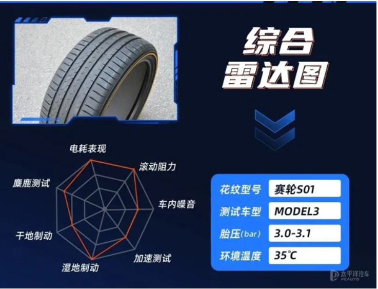 賽輪S01以優異的成績,總成績排名第一名。 賽輪S01以優異的成績,總成績排名第一名。