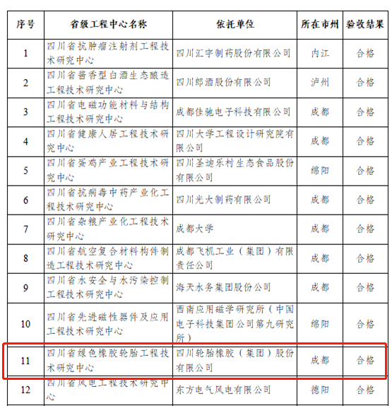 成都東部新區企業四川輪胎橡膠(集團)股份有限公司申建的四川省綠色橡膠輪胎工程技術研究中心入圍! 成都東部新區企業四川輪胎橡膠(集團)股份有限公司申建的四川省綠色橡膠輪胎工程技術研究中心入圍!
