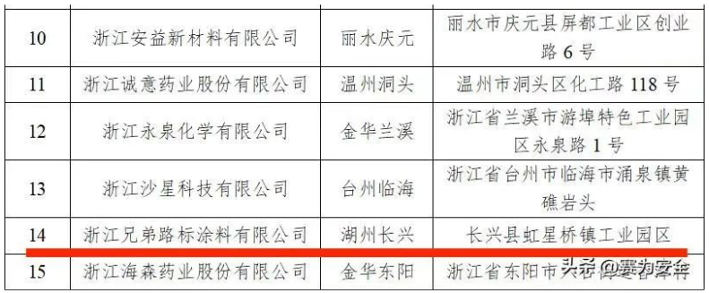 根據《浙江省化工重點監控點評價認定管理辦法》,經地市初審、專家審核、現場核查和網上公示,浙江兄弟路標涂料有限公司等15家企業符合有關要求,認定為2022年浙江省化工重點監控點。 根據《浙江省化工重點監控點評價認定管理辦法》,經地市初審、專家審核、現場核查和網上公示,浙江兄弟路標涂料有限公司等15家企業符合有關要求,認定為2022年浙江省化工重點監控點。