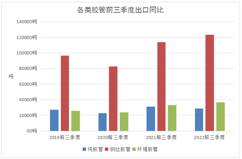 出口方面,我國膠管出口總量增長8.42%達20.67萬噸,出口總額增長12.61%達10.54億美元,出口均價增長3.87%達5.10美元/千克。其中,各品種膠管的出口數量如圖所示。 出口方面,我國膠管出口總量增長8.42%達20.67萬噸,出口總額增長12.61%達10.54億美元,出口均價增長3.87%達5.10美元/千克。其中,各品種膠管的出口數量如圖所示。