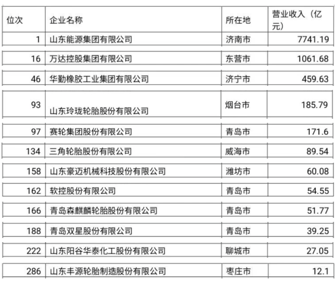山東最強(qiáng)300企業(yè),輪胎占7家! 山東最強(qiáng)300企業(yè),輪胎占7家!
