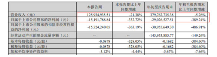 飛鹿是國家級(jí)專精特新小巨人,主營業(yè)務(wù)是軌道交通領(lǐng)域、還有少量的半導(dǎo)體業(yè)務(wù)。2021年財(cái)報(bào)顯示,半導(dǎo)體業(yè)務(wù)只占飛鹿總營收的0.74%。3734萬元的營收對(duì)飛鹿股份的營收貢獻(xiàn)并不大,微虧的半導(dǎo)體業(yè)務(wù)顯得有些雞肋。 飛鹿是國家級(jí)專精特新小巨人,主營業(yè)務(wù)是軌道交通領(lǐng)域、還有少量的半導(dǎo)體業(yè)務(wù)。2021年財(cái)報(bào)顯示,半導(dǎo)體業(yè)務(wù)只占飛鹿總營收的0.74%。3734萬元的營收對(duì)飛鹿股份的營收貢獻(xiàn)并不大,微虧的半導(dǎo)體業(yè)務(wù)顯得有些雞肋。