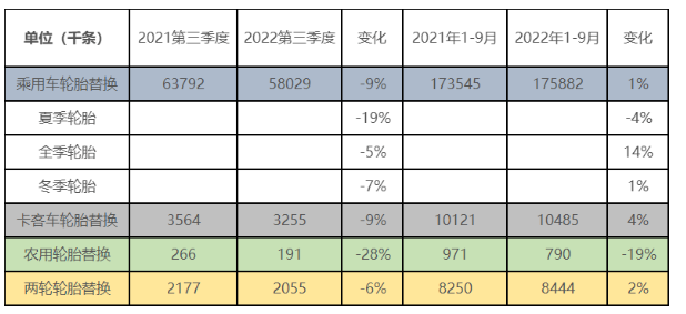 據歐洲輪胎和橡膠制造商協會(ETRMA)發布的數據顯示,其成員今年三季度所有輪胎產品細分市場都是負面的。該協會指出,這是自2021年以來觀察到的市場復蘇之后首次逆轉的跡象。 據歐洲輪胎和橡膠制造商協會(ETRMA)發布的數據顯示,其成員今年三季度所有輪胎產品細分市場都是負面的。該協會指出,這是自2021年以來觀察到的市場復蘇之后首次逆轉的跡象。