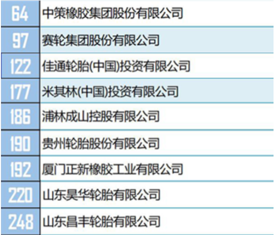 其中,有16家輪胎公司,進入綜合類500強榜單。包括中策橡膠、賽輪集團、佳通輪胎(中國)、米其林(中國)等。具體排名如下。 其中,有16家輪胎公司,進入綜合類500強榜單。包括中策橡膠、賽輪集團、佳通輪胎(中國)、米其林(中國)等。具體排名如下。