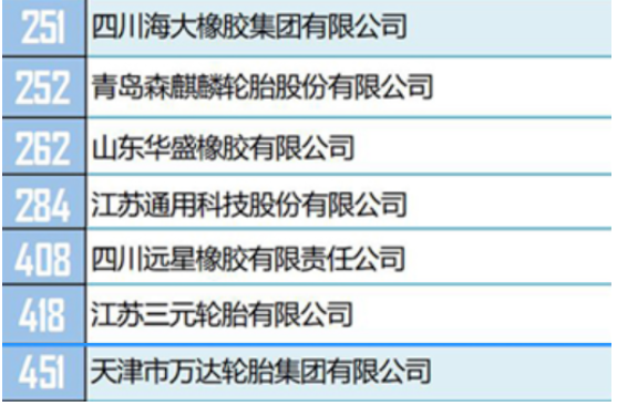在獨立生產經營類500強榜單中,有13家輪胎企業。包括玲瓏輪胎、三角輪胎、雙錢輪胎、萬達寶通輪胎、雙星輪胎等。 在獨立生產經營類500強榜單中,有13家輪胎企業。包括玲瓏輪胎、三角輪胎、雙錢輪胎、萬達寶通輪胎、雙星輪胎等。