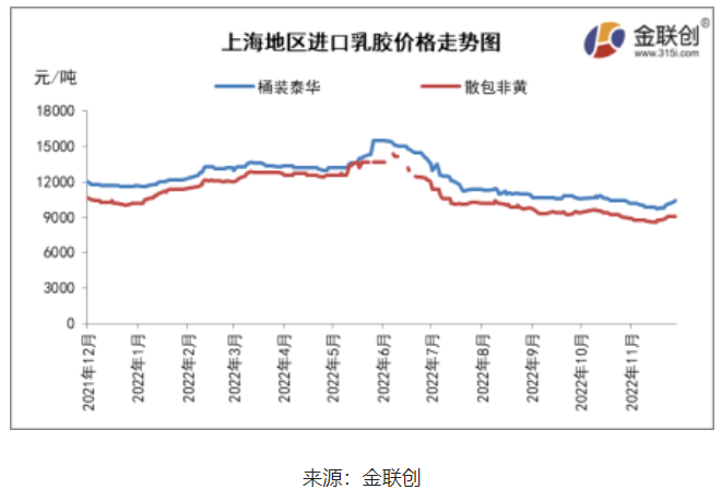 三、天然乳膠人民幣市場觸底反彈