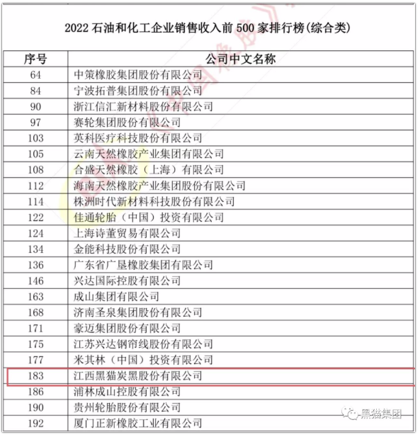 江西黑貓炭黑股份有限公司成功上榜“2022年石油和化工企業銷售收入前500家排行榜”，綜合類企業榜單第183名，相較去年排名提升五名。