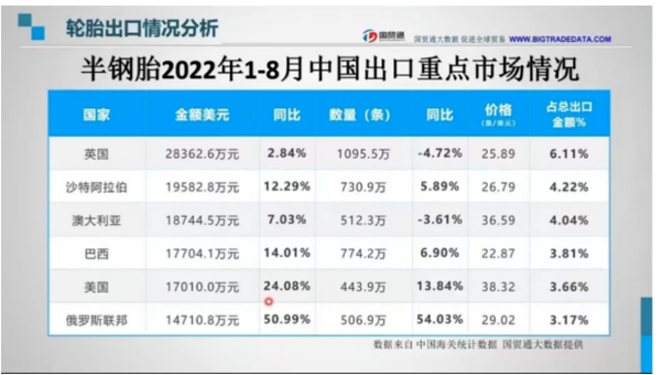 近日,史上最“壕”的一屆足球世界杯拉開帷幕。中國品牌輪胎也熱到了中東。數據顯示,沙特阿拉伯進口中國半鋼胎的金額與數量僅次于英國排名第二,分別為19582.8萬美元,730.7萬條。 近日,史上最“壕”的一屆足球世界杯拉開帷幕。中國品牌輪胎也熱到了中東。數據顯示,沙特阿拉伯進口中國半鋼胎的金額與數量僅次于英國排名第二,分別為19582.8萬美元,730.7萬條。