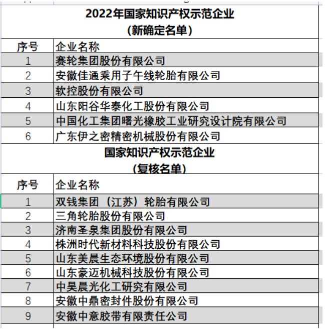 國家知識產權局公布2022年新一批及通過復核的國家知識產權示范企業和優勢企業名單,其中賽輪、佳通、雙錢、三角、成山、雙星等35家橡膠企業上榜,被國家列為打造知識產權強企建設第一方陣。 國家知識產權局公布2022年新一批及通過復核的國家知識產權示范企業和優勢企業名單,其中賽輪、佳通、雙錢、三角、成山、雙星等35家橡膠企業上榜,被國家列為打造知識產權強企建設第一方陣。