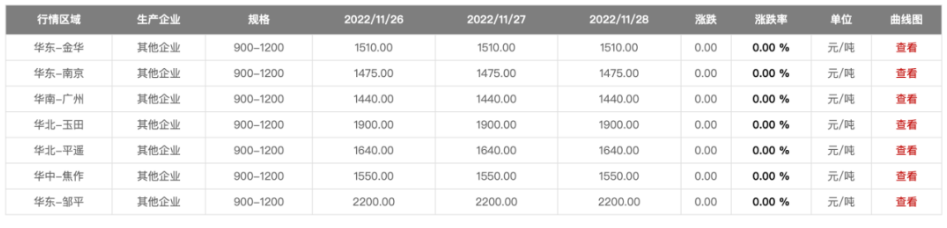廢舊輪胎價格一個月上漲10% 廢舊輪胎價格一個月上漲10%
