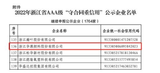 華源顏料再次被列入浙江省AAA級“守合同重信用”公示企業名單 華源顏料再次被列入浙江省AAA級“守合同重信用”公示企業名單