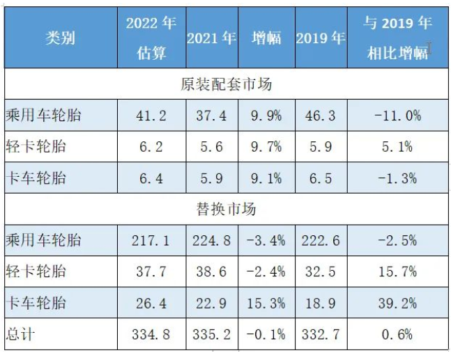 權威預測：輪胎配套增加，替換減少，總體不及去年