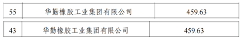華勤橡膠 華勤橡膠