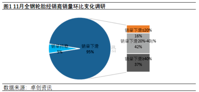 替換市場方面,11月國內(nèi)輪胎市場整體呈現(xiàn)下滑趨勢,樣本經(jīng)銷商銷量環(huán)比下滑比例超過九成。 替換市場方面,11月國內(nèi)輪胎市場整體呈現(xiàn)下滑趨勢,樣本經(jīng)銷商銷量環(huán)比下滑比例超過九成。