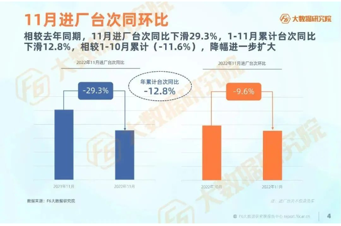 11月進廠臺次較去年同期同比下滑29.3%, 11月進廠臺次較去年同期同比下滑29.3%,