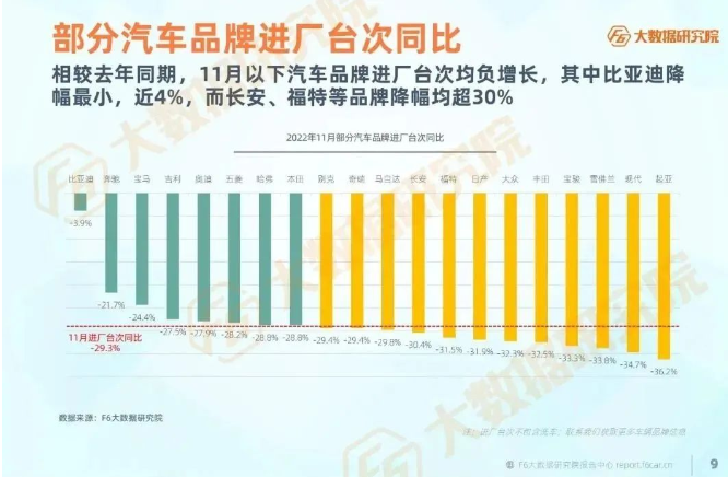 11月多個汽車品牌進廠臺次同期均為負增長,多數品牌降幅超30%。 11月多個汽車品牌進廠臺次同期均為負增長,多數品牌降幅超30%。