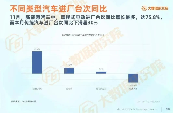 而新能源汽車進廠臺次同比呈正增長, 而新能源汽車進廠臺次同比呈正增長,