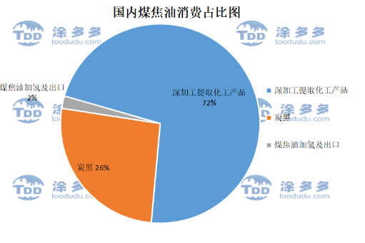 煤焦油消費占比 煤焦油消費占比
