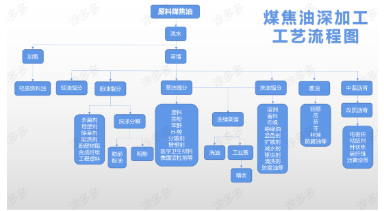 煤焦油深加工產品 煤焦油深加工產品
