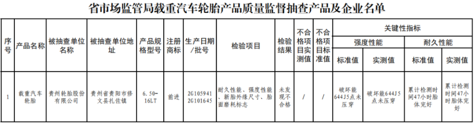 貴州省公布載重汽車輪胎產品質量監督抽查結果 貴州省公布載重汽車輪胎產品質量監督抽查結果