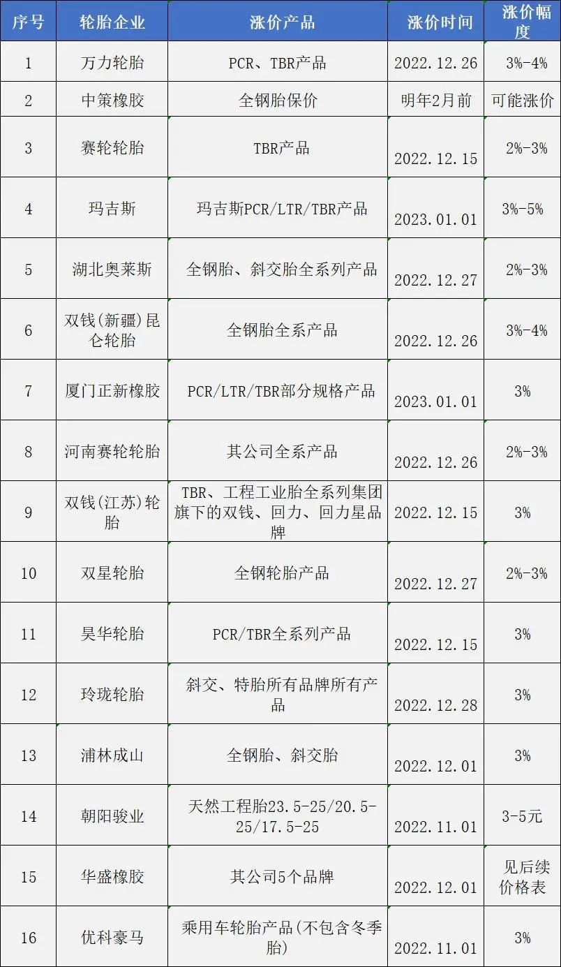 輪胎全線漲價，備貨時間不多了？
