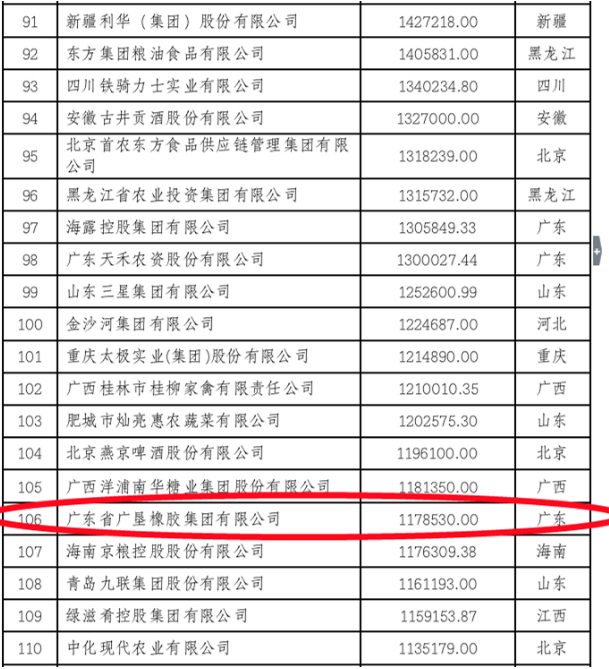 廣墾橡膠集團榮登中國農業企業500強榜單 廣墾橡膠集團榮登中國農業企業500強榜單
