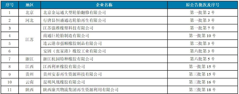 4家廢舊輪胎企業，入選工信部公告名單