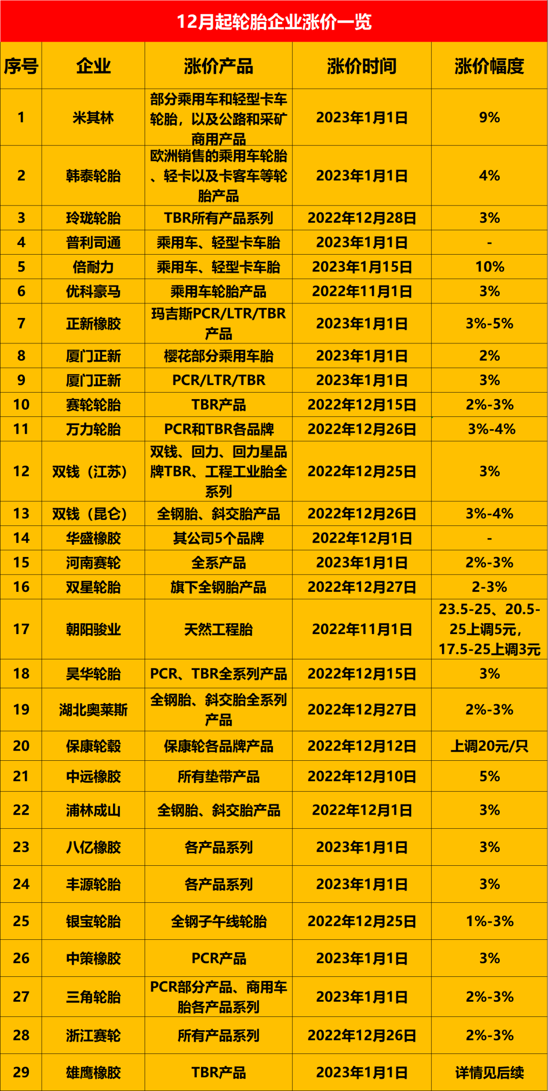 目前宣布漲價的輪胎企業(yè)已經(jīng)快超過30家。 目前宣布漲價的輪胎企業(yè)已經(jīng)快超過30家。
