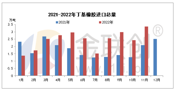 11月丁基橡膠進(jìn)出口淺析 11月丁基橡膠進(jìn)出口淺析