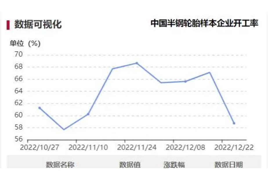 隆眾資訊顯示,本周中國半鋼胎樣本企業開工率為58.72%,環比-8.40%,同比-6.63%。周內樣本企業開工率大幅下滑,部分企業工人請假造成用工不足,拖拽整體樣本開工率明顯走低。 隆眾資訊顯示,本周中國半鋼胎樣本企業開工率為58.72%,環比-8.40%,同比-6.63%。周內樣本企業開工率大幅下滑,部分企業工人請假造成用工不足,拖拽整體樣本開工率明顯走低。