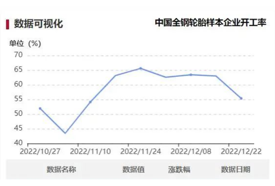 本周中國全鋼胎樣本企業開工率為55.36%,環比-7.62%,同比-8.70%。周內樣本企業開工率大幅下滑,個別樣本企業安排7-10天的停產檢查,另外部分企業因用工不足導致開工下調。 本周中國全鋼胎樣本企業開工率為55.36%,環比-7.62%,同比-8.70%。周內樣本企業開工率大幅下滑,個別樣本企業安排7-10天的停產檢查,另外部分企業因用工不足導致開工下調。