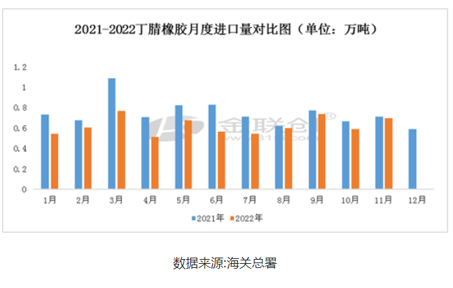 11月份丁腈橡膠進出口數據淺析 11月份丁腈橡膠進出口數據淺析