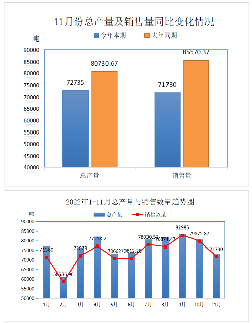 中國廢橡膠綜合利用行業2022年11月數據統計分析