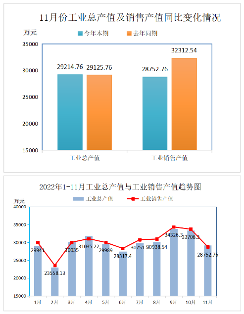 2022年11月份再生膠、膠粉現價工業總產值29214.76萬元，比上年同期增長了0.31%;工業銷售產值28752.76萬元，比上年同期降低了11.02%。產品出口交貨值(現價)1148.97萬元，比上年同期降低了38.18%。