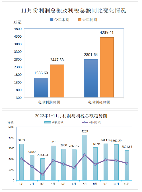2022年11月份實現利潤總額1586.69萬元，比上年同期降低了35.17%。盈利企業25家;實現利稅總額2801.64萬元，比上年同期降低了33.91%。