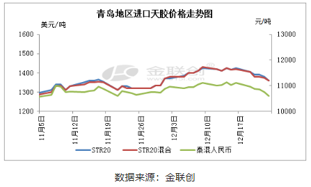 12月青島地區進口天膠先漲后跌