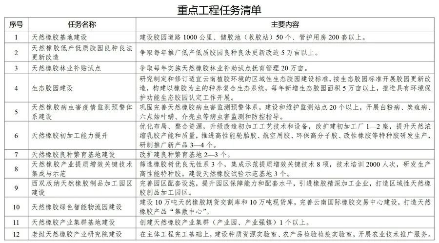 促進(jìn)膠農(nóng)增收、膠企壯大、膠業(yè)升級(jí)!我省三部門(mén)發(fā)布實(shí)施方案 促進(jìn)膠農(nóng)增收、膠企壯大、膠業(yè)升級(jí)!我省三部門(mén)發(fā)布實(shí)施方案