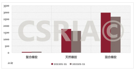 圖4 2022年1~11月我國復合橡膠、天然橡膠、混合橡膠進口概況 圖4 2022年1~11月我國復合橡膠、天然橡膠、混合橡膠進口概況