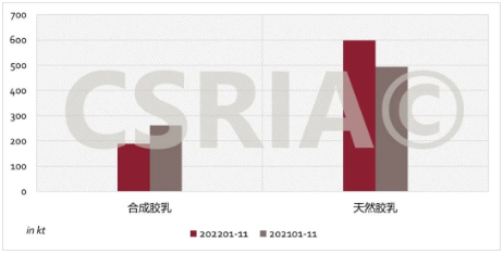 圖3 2022年1~11月我國合成膠乳、天然膠乳進口概況 圖3 2022年1~11月我國合成膠乳、天然膠乳進口概況