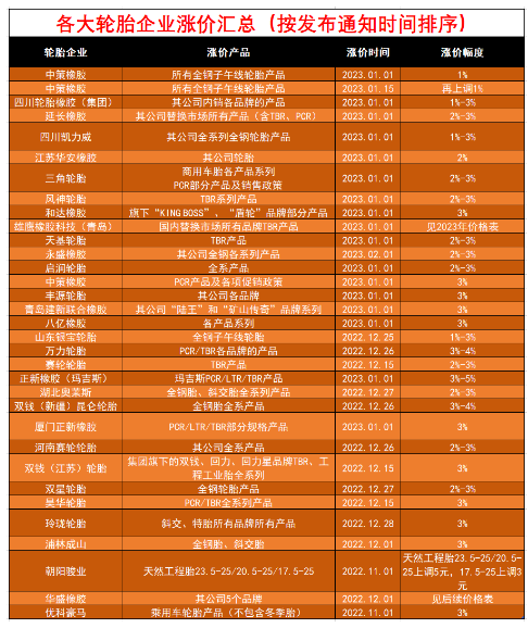月內第三單,中策橡膠再漲價! 月內第三單,中策橡膠再漲價!