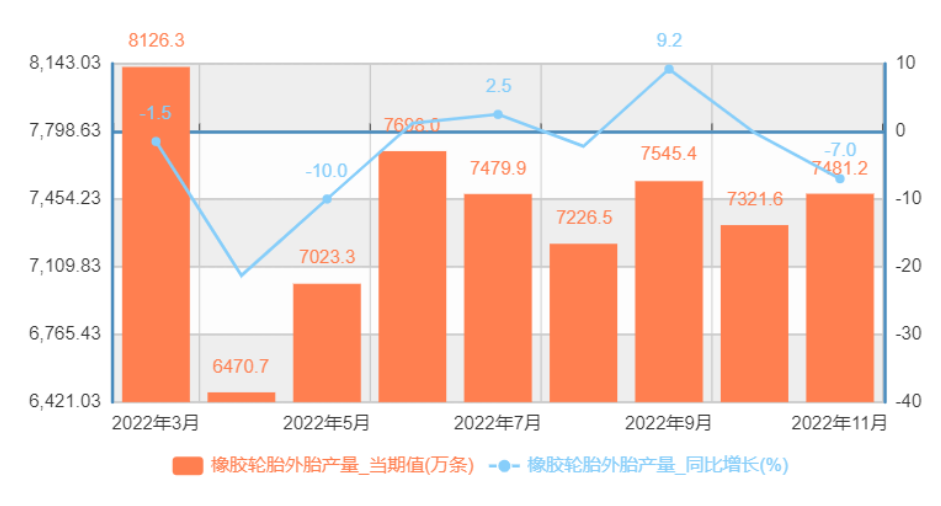2022年中國橡膠輪胎外胎產量月度對比走勢 2022年中國橡膠輪胎外胎產量月度對比走勢