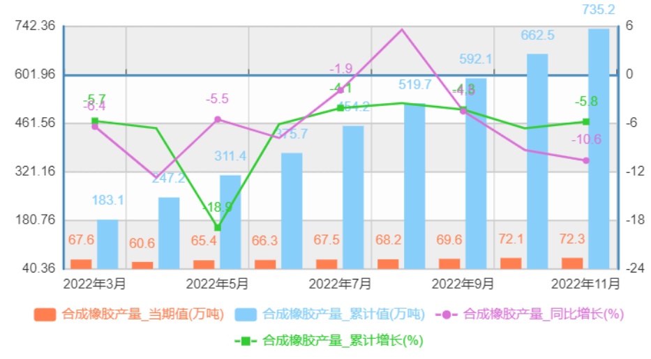 中國合成橡膠產量及增速統計 中國合成橡膠產量及增速統計