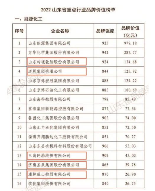 玲瓏、道恩、三角等，榮登山東重點行業品牌價值榜