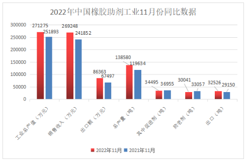橡膠助劑?|?11月份總產(chǎn)量13.85萬(wàn)噸!同比增長(zhǎng)15.8% 橡膠助劑?|?11月份總產(chǎn)量13.85萬(wàn)噸!同比增長(zhǎng)15.8%