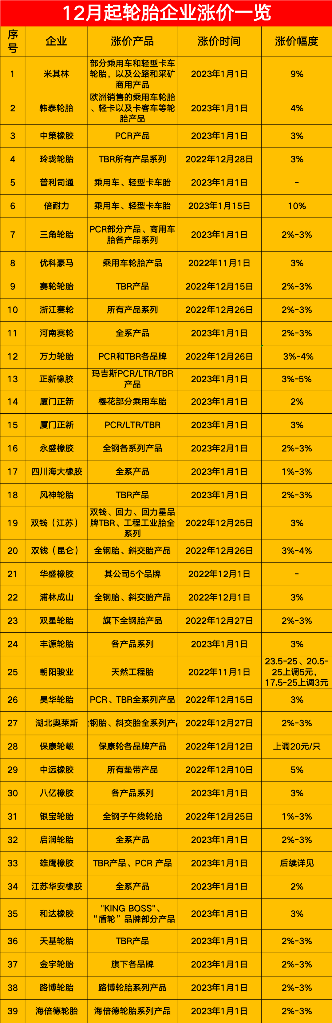 宣布漲價的輪胎企業多達近40家