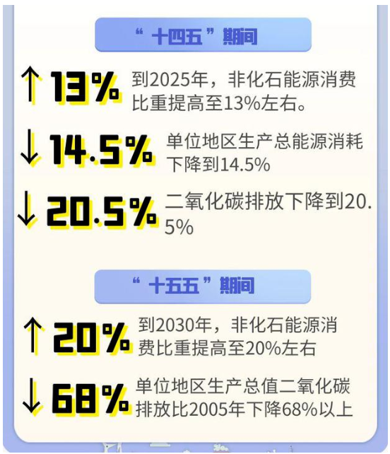 山東明確碳達(dá)峰主要目標(biāo)和“十大工程” 山東明確碳達(dá)峰主要目標(biāo)和“十大工程”